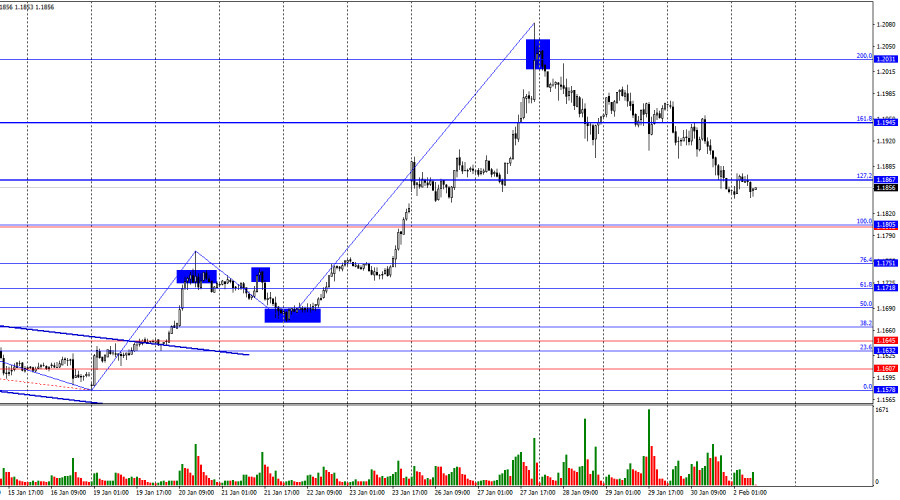 Exchange Rates analysis