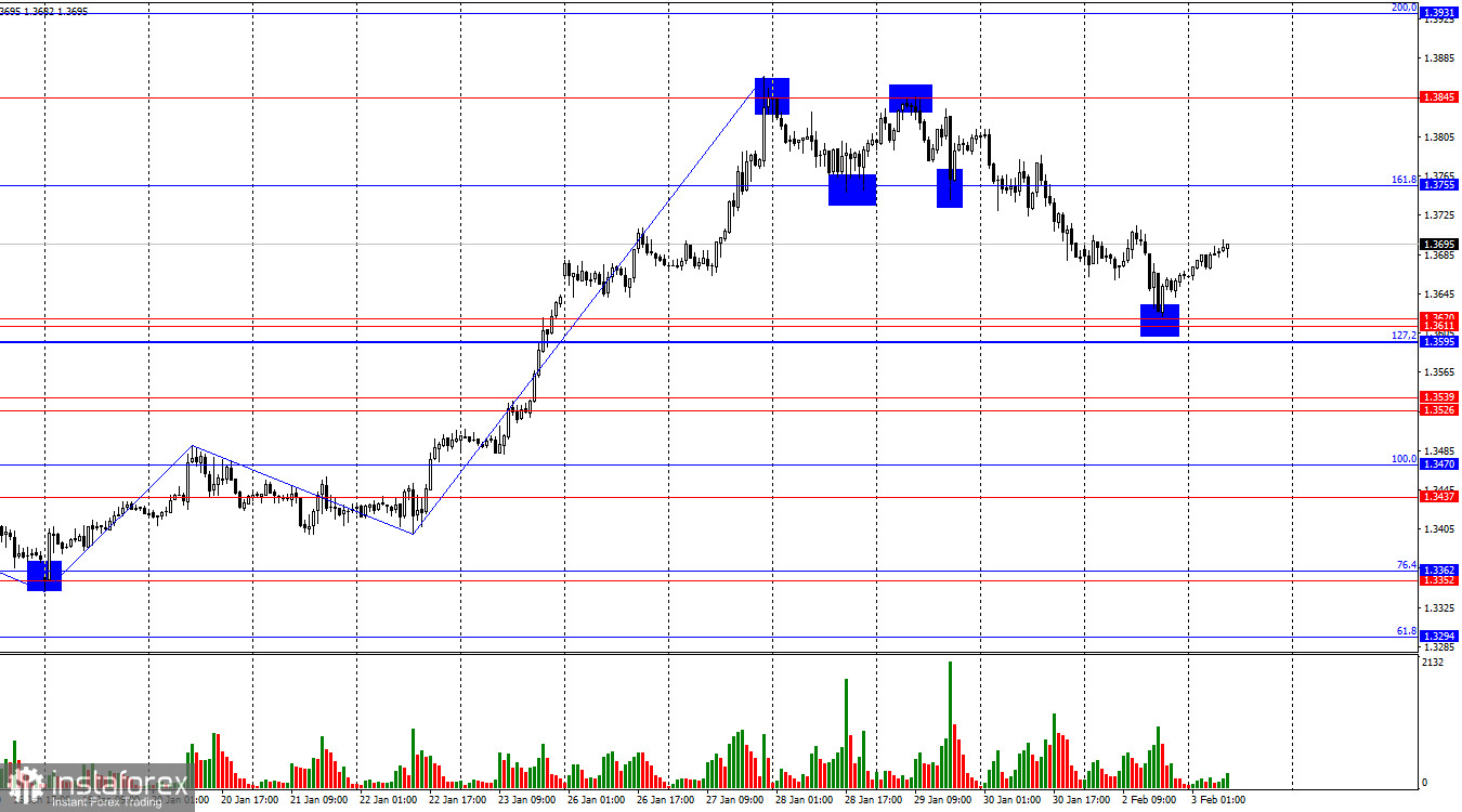GBP/USD. 3 февраля. Трейдеры ждут развязки по Ирану