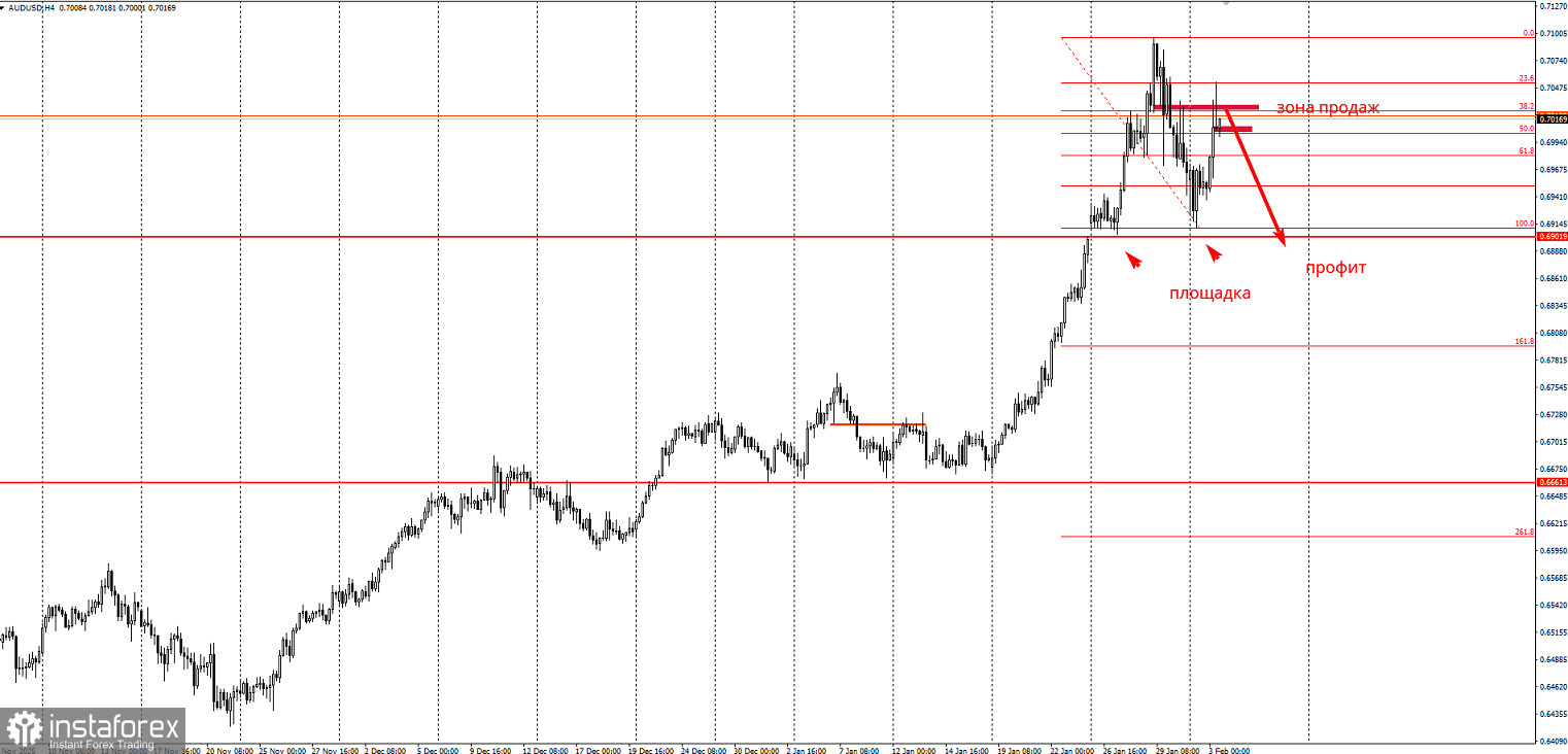 Торговая идея по AUD/USD на понижение.