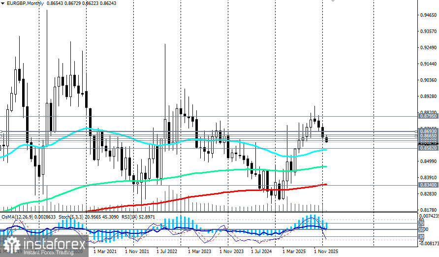 EUR/GBP: накануне решений центробанков