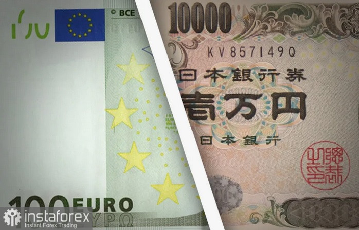 EUR/JPY. Анализ цен. Прогноз. Курс EUR/JPY растет на фоне стабильности денежно-кредитной политики еврозоны.