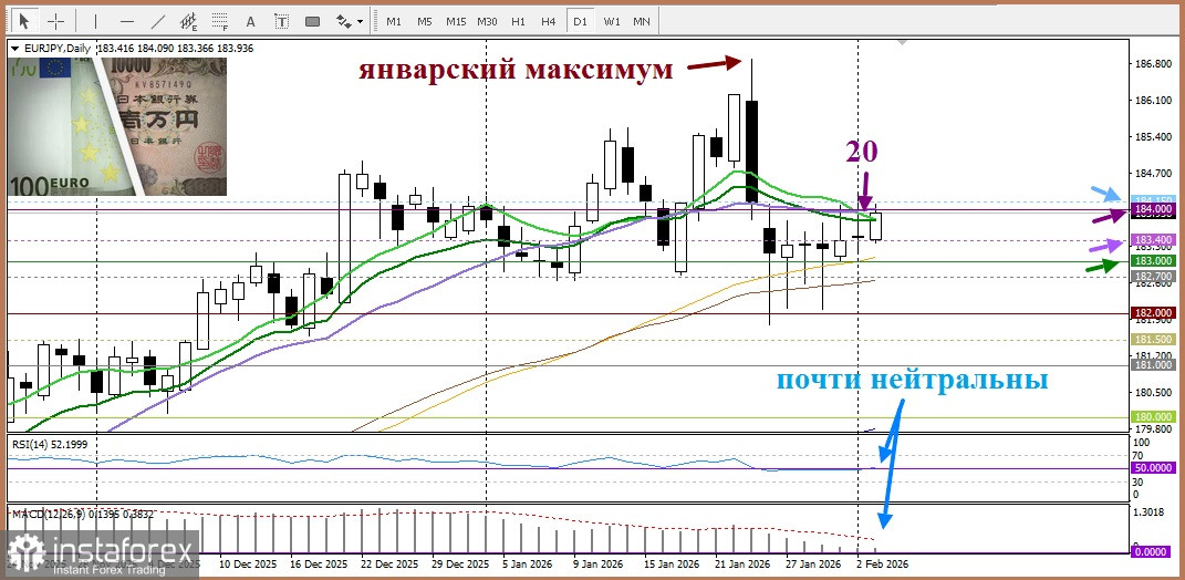 EUR/JPY. Анализ цен. Прогноз. Курс EUR/JPY растет на фоне стабильности денежно-кредитной политики еврозоны.