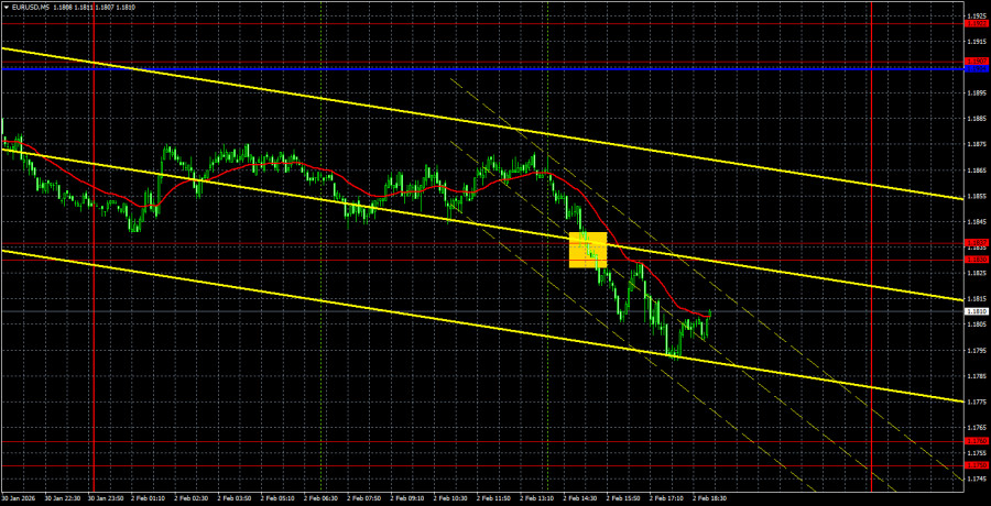 Exchange Rates analysis