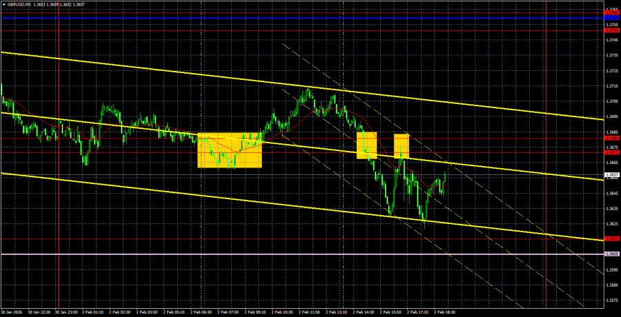 Exchange Rates analysis