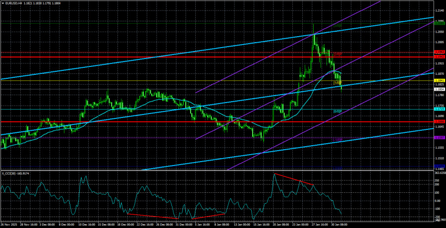 Exchange Rates analysis
