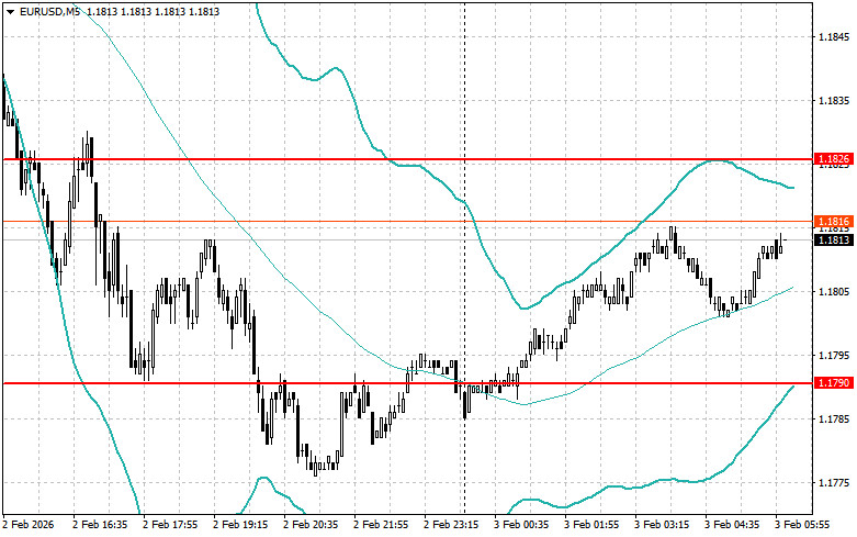 Exchange Rates analysis