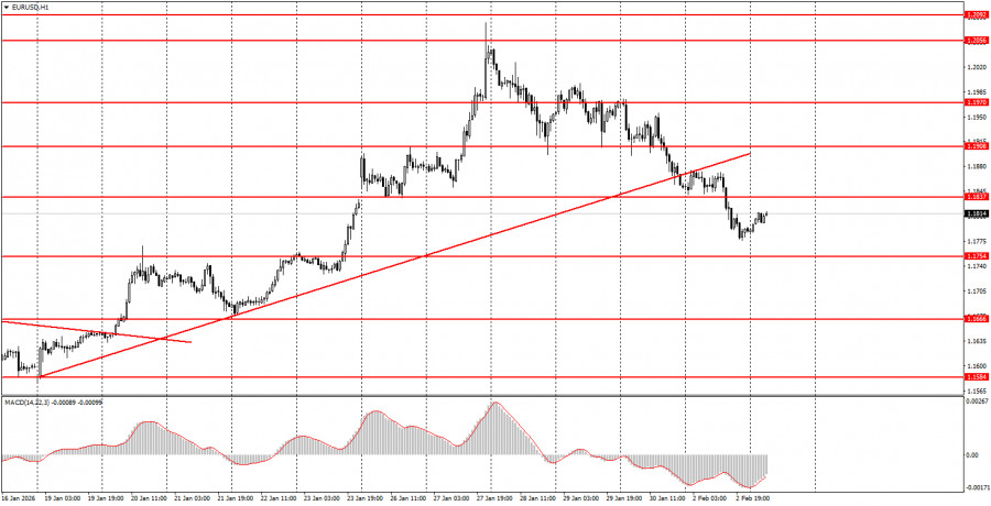 Exchange Rates analysis