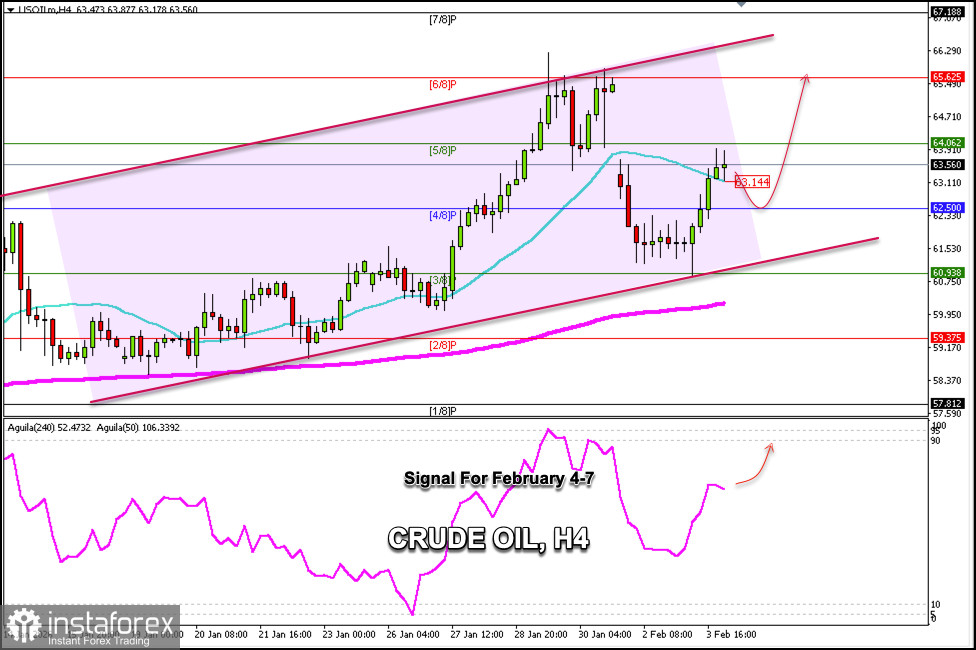 Trading Signals for CRUDE OIL (CL) for February 4-6, 2026: buy above $62.50 (21 SMA - 4/8 Murray)