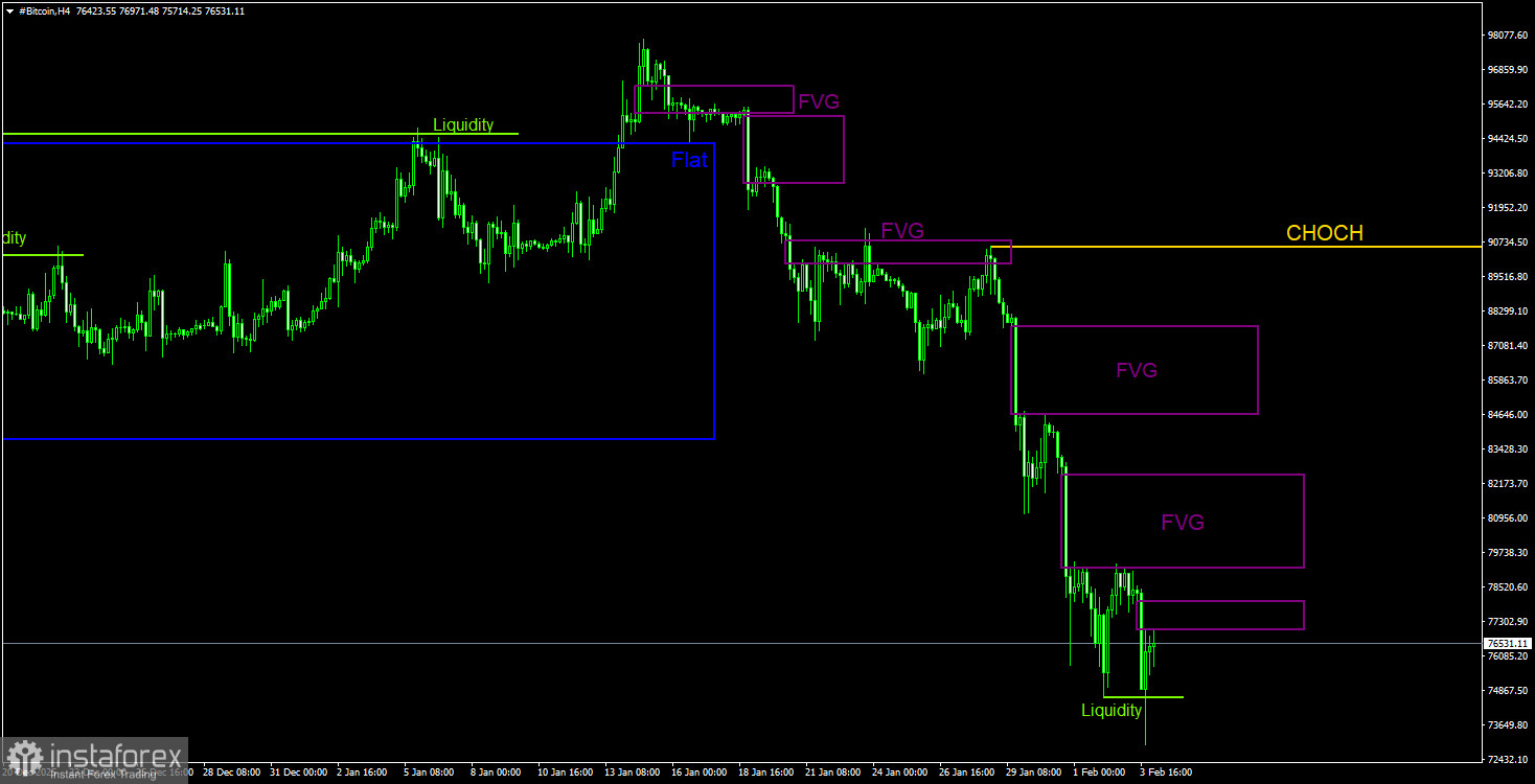 Trading Recommendations for Bitcoin (BTC) on February 4 According to the ICT System