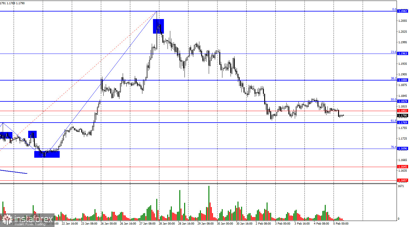 EUR/USD Forecast on February 5, 2026