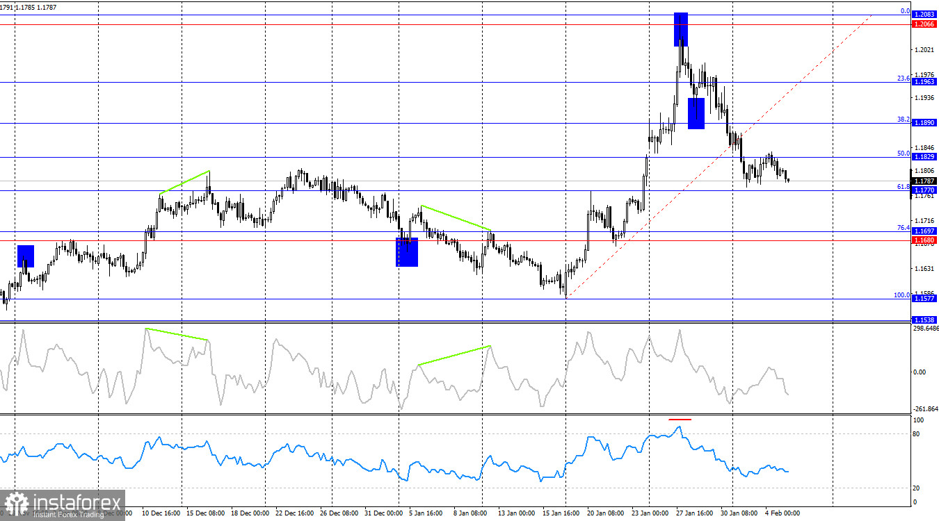 EUR/USD Forecast on February 5, 2026