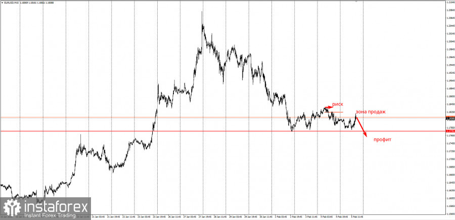 Забирайте деньги! Отработка торговой идеи по EUR/USD