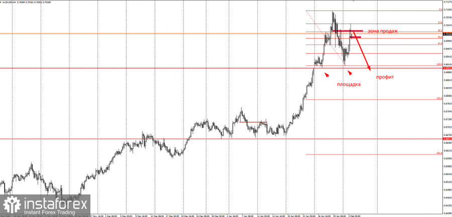 Забирайте деньги! Отработка торговой идеи по AUD/USD