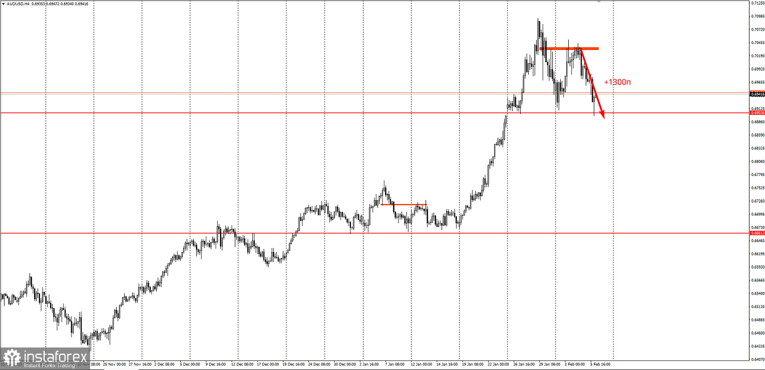 Забирайте деньги! Отработка торговой идеи по AUD/USD