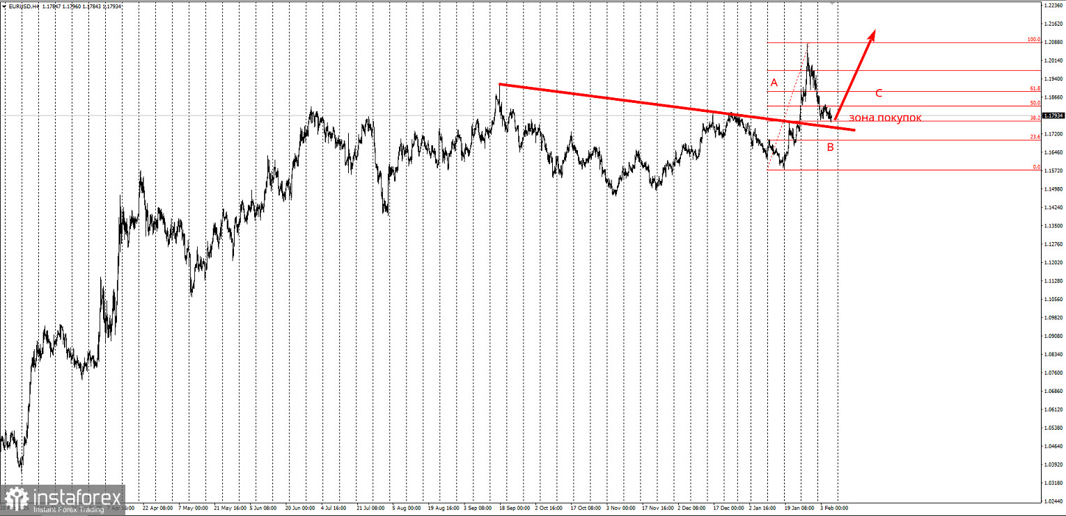 Торговая идея по EUR/USD на большое повышение