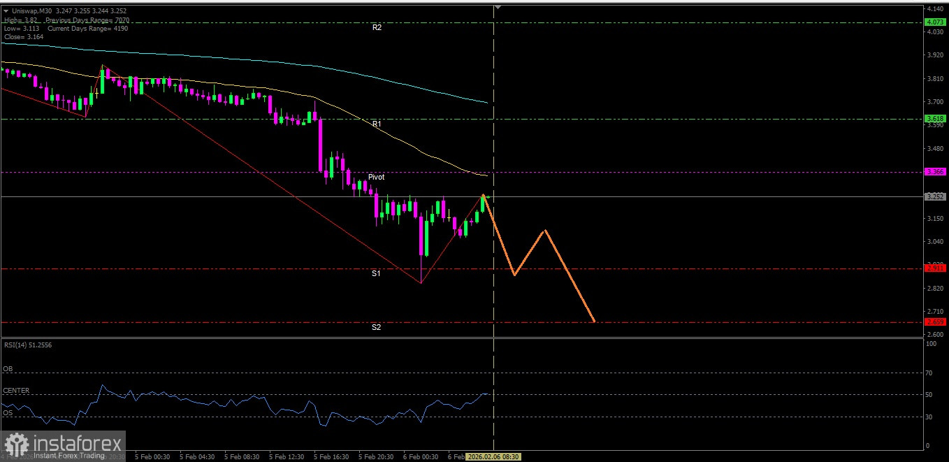 Uniswap tengah melemah menuju ke level support terdekatnya