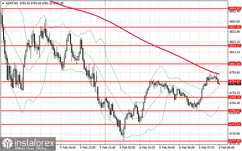 Фондовый рынок на 6 февраля: индексы SP500 и NASDAQ сильно обвалились