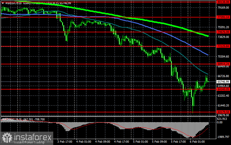 Есть ли плюсы в падении биткоина к $60 000