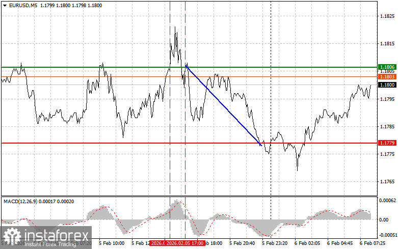 EURUSD: простые советы по торговле для начинающих трейдеров на 6 февраля. Разбор вчерашних сделок на Форекс