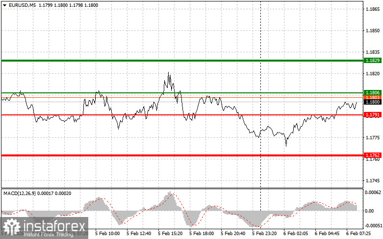 EURUSD: простые советы по торговле для начинающих трейдеров на 6 февраля. Разбор вчерашних сделок на Форекс