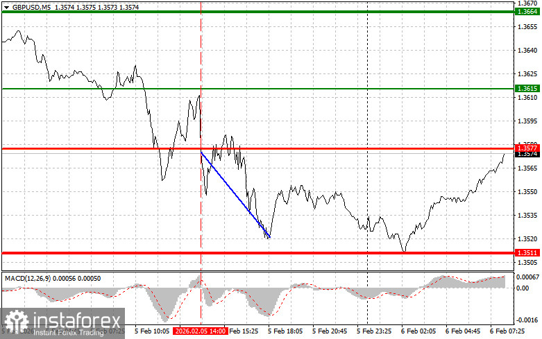 GBPUSD: простые советы по торговле для начинающих трейдеров на 6 февраля. Разбор вчерашних сделок на Форекс