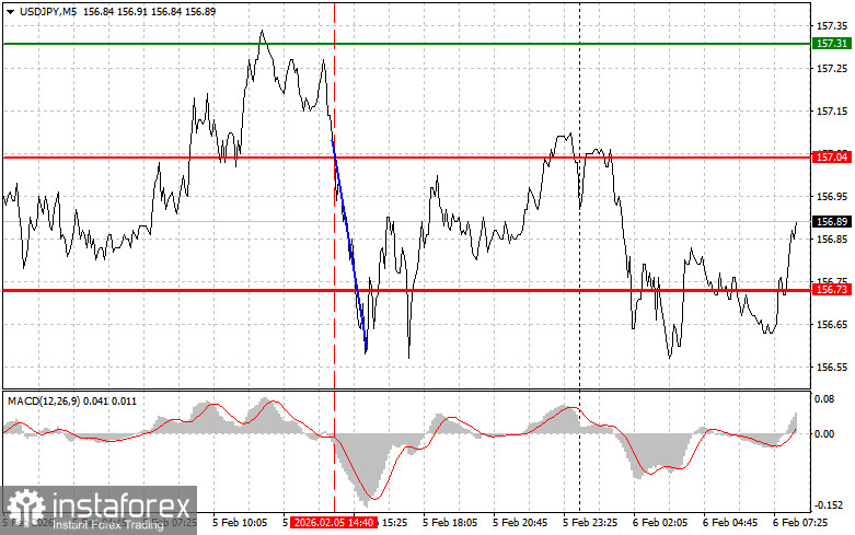 USDJPY: простые советы по торговле для начинающих трейдеров на 6 февраля. Разбор вчерашних сделок на Форекс