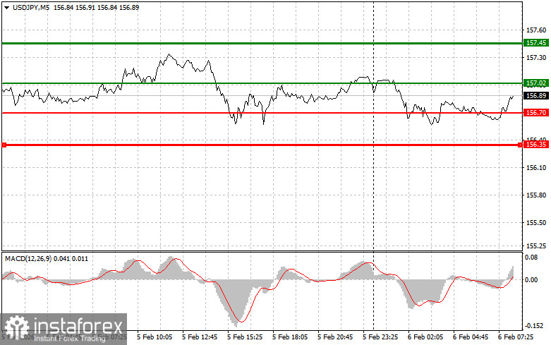 USDJPY: простые советы по торговле для начинающих трейдеров на 6 февраля. Разбор вчерашних сделок на Форекс