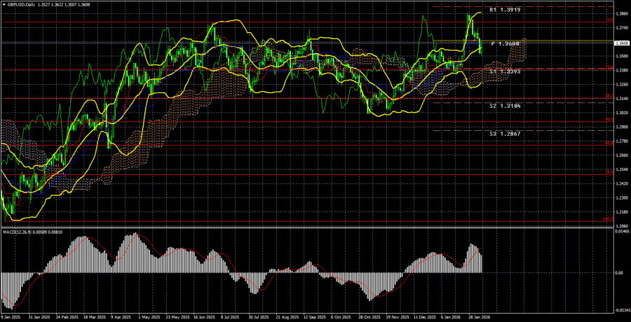 Exchange Rates analysis