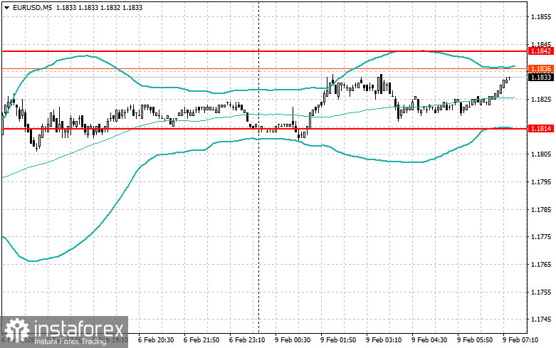 Внутридневные стратегии для начинающих трейдеров на 9 февраля