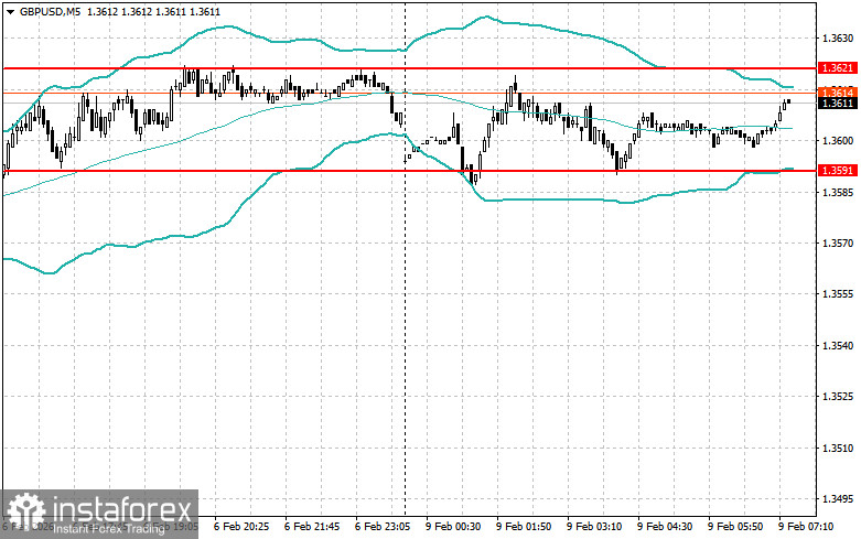 Внутридневные стратегии для начинающих трейдеров на 9 февраля