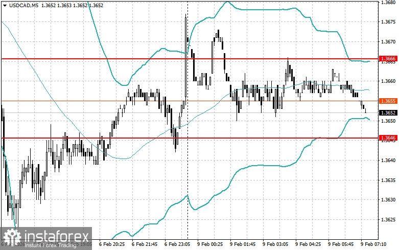 Внутридневные стратегии для начинающих трейдеров на 9 февраля