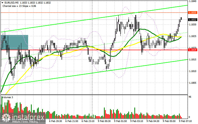 EUR/USD: план на европейскую сессию 9 февраля. Евро сохраняет шансы на рост