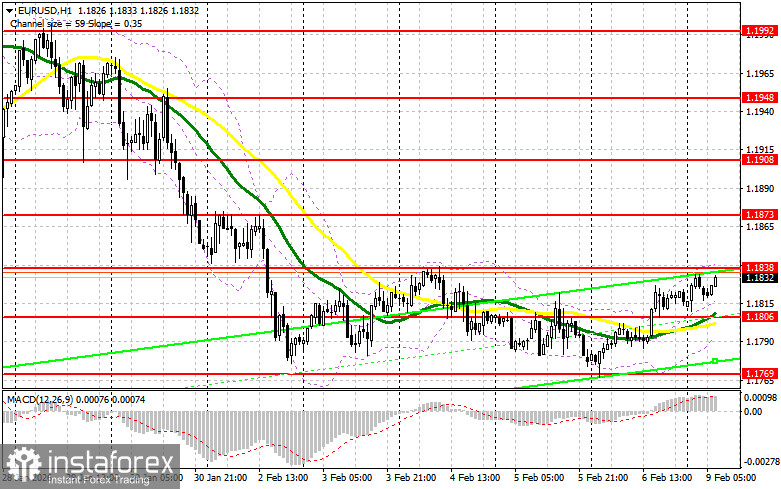 EUR/USD: план на европейскую сессию 9 февраля. Евро сохраняет шансы на рост