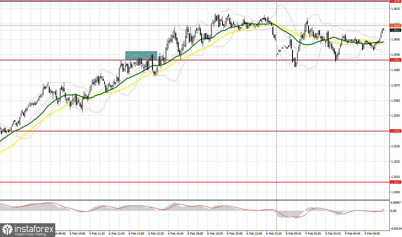 GBP/USD: план на европейскую сессию 9 февраля. Фунт вернулся к росту