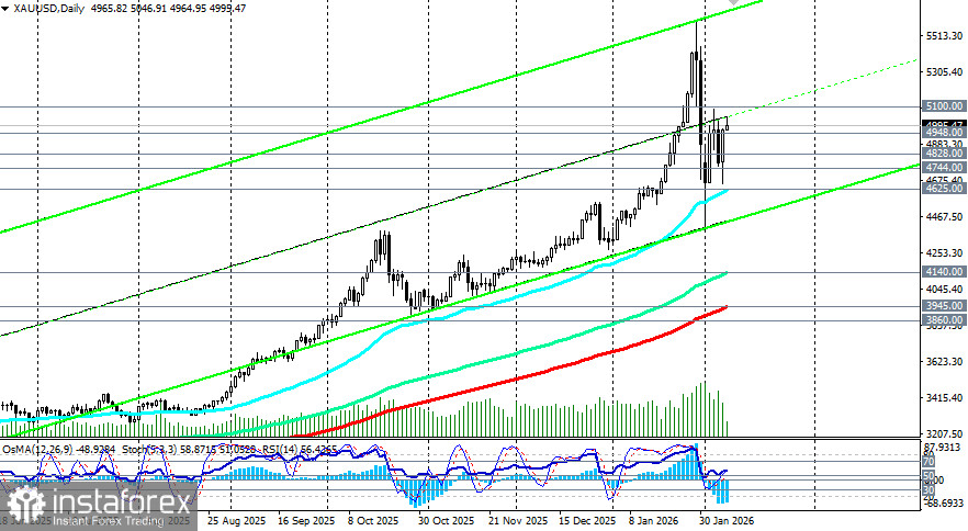XAU/USD: в фазе консолидации после сильного роста