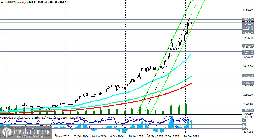 XAU/USD: в фазе консолидации после сильного роста