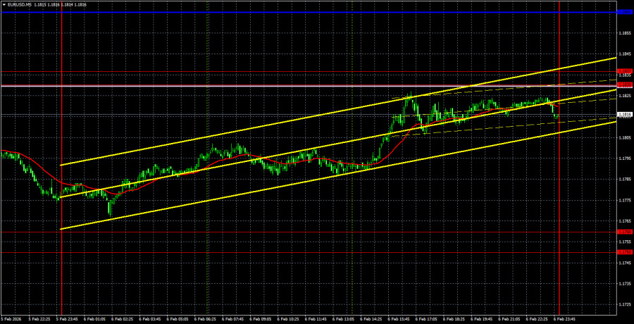 Exchange Rates analysis