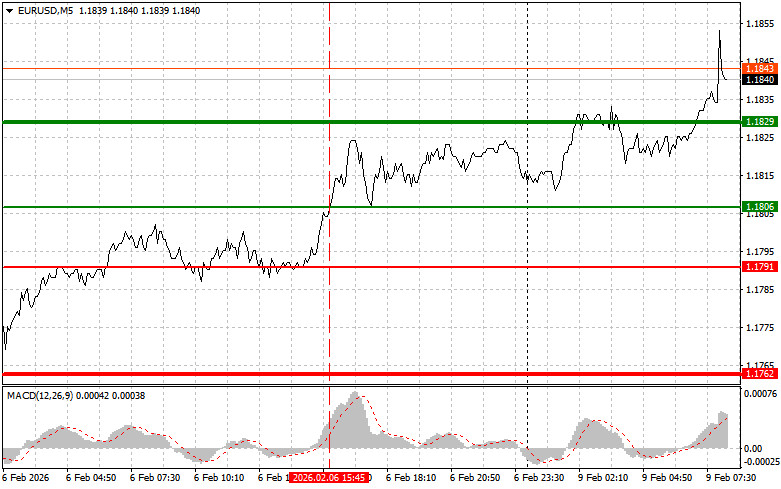 Exchange Rates analysis