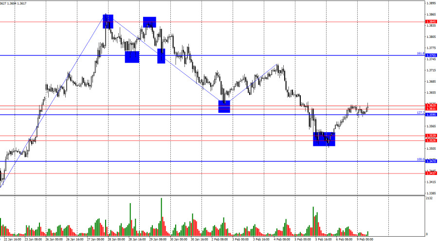 Exchange Rates analysis