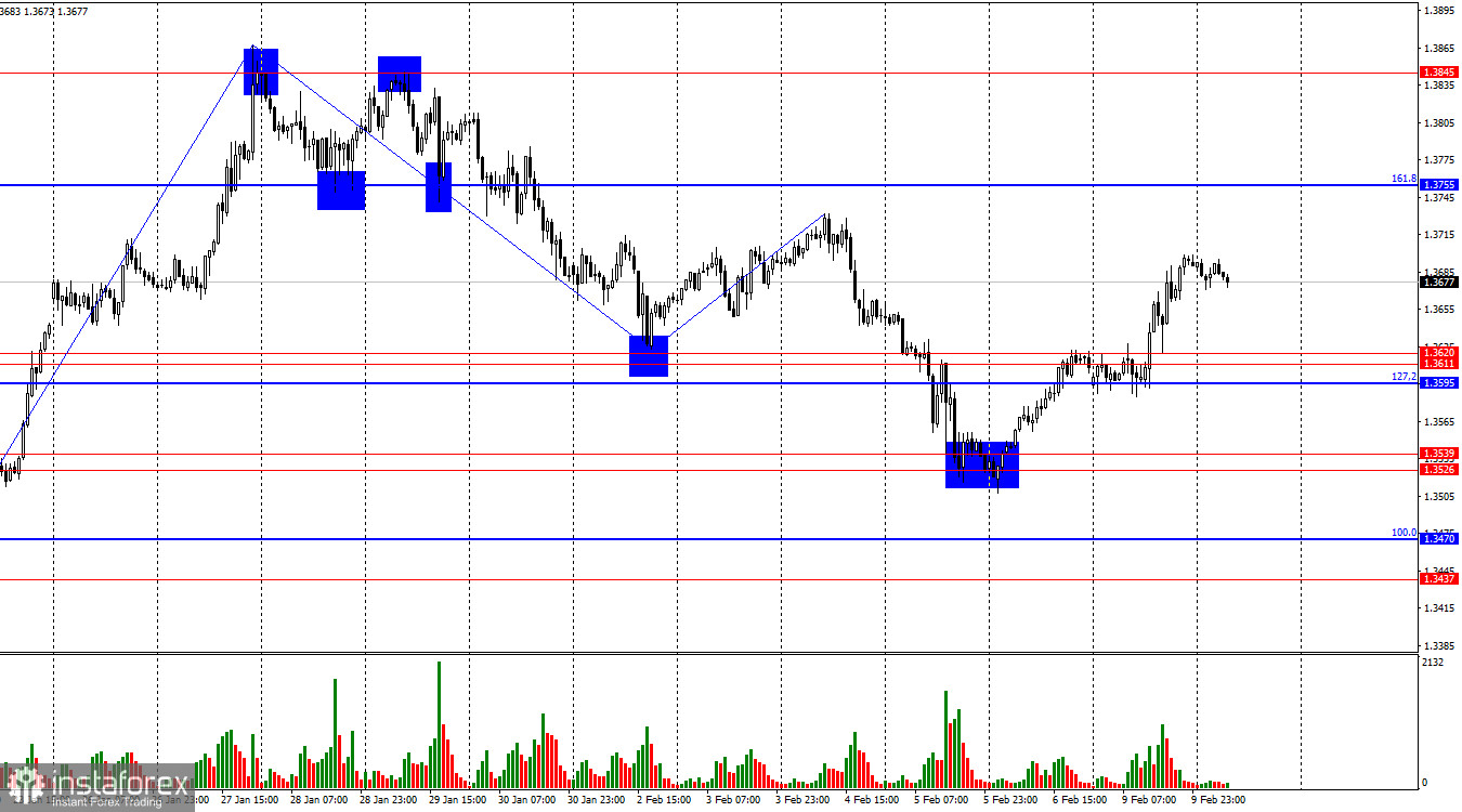  GBP/USD. 10 февраля. Китай наносит дополнительный удар по доллару