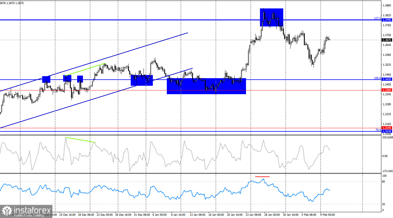  GBP/USD. 10 февраля. Китай наносит дополнительный удар по доллару