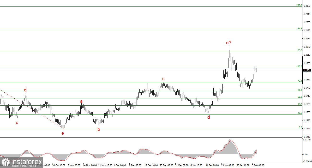 Анализ EUR/USD. 10 февраля. Голубиные ожидания к ФРС растут