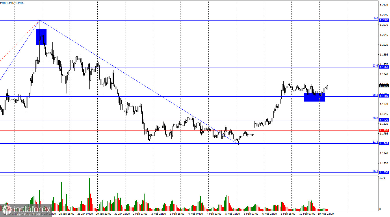 EUR/USD. 11 февраля. Новый экзамен для доллара