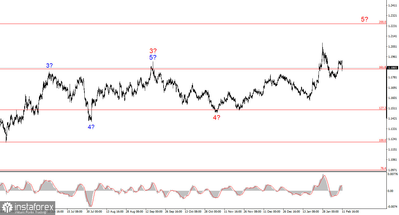 Анализ EUR/USD. 11 февраля. Неожиданный сюрприз для доллара
