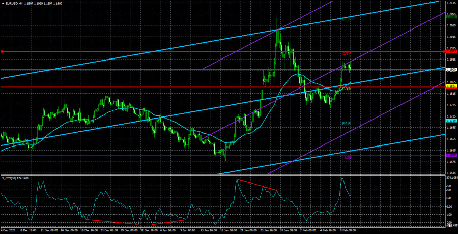 Exchange Rates analysis