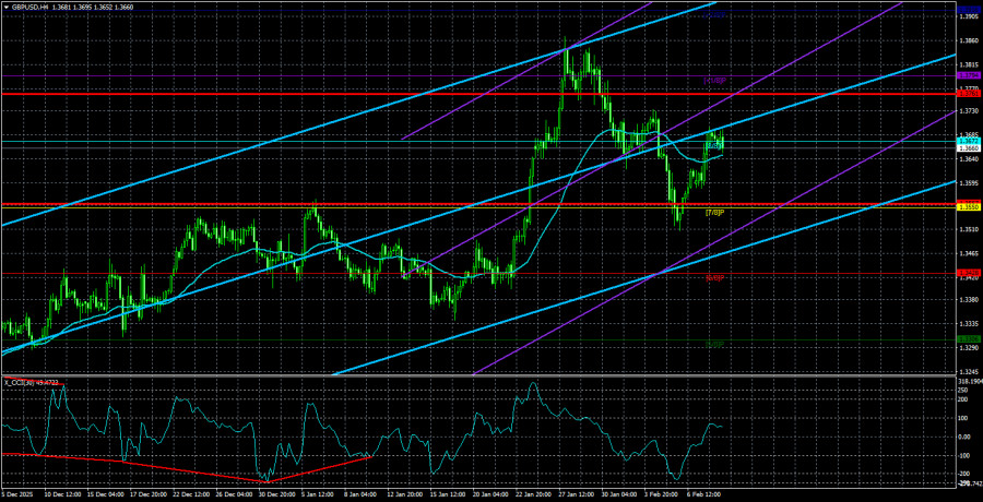 Exchange Rates analysis