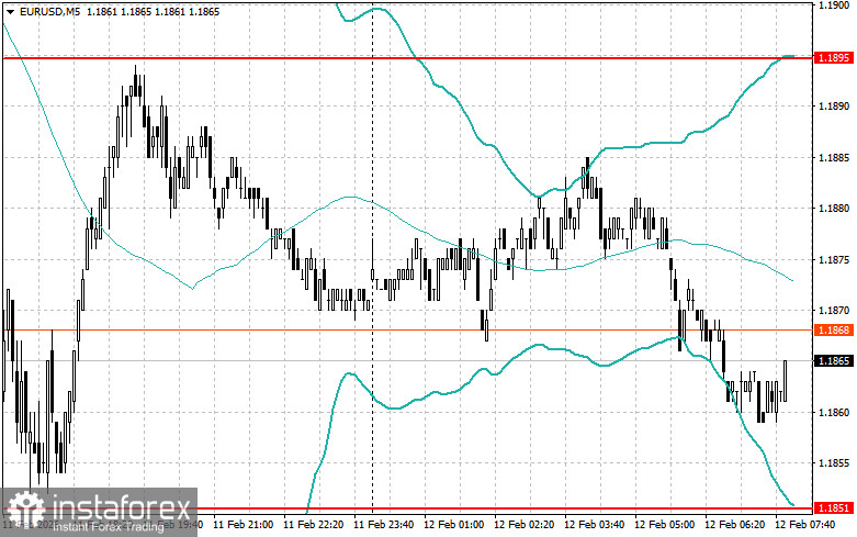 Intraday-Strategien f&uuml;r Anf&auml;nger im Handel am 12. Februar