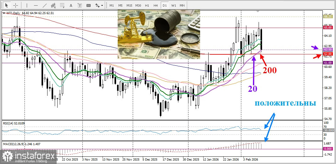 WTI. Анализ цен. Прогноз. Американская нефть марки WTI нивелирует предыдущий рост!