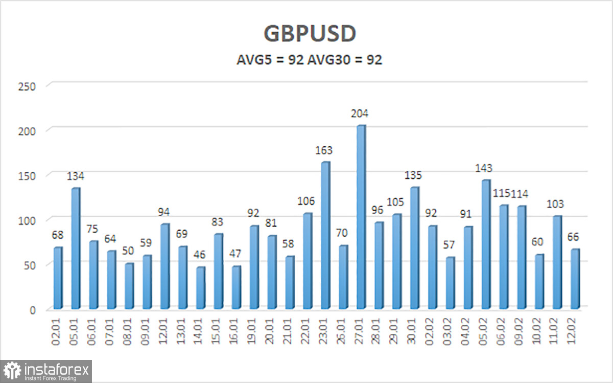 Обзор пары GBP/USD. 13 февраля. Мир восстает против Дональда Трампа.