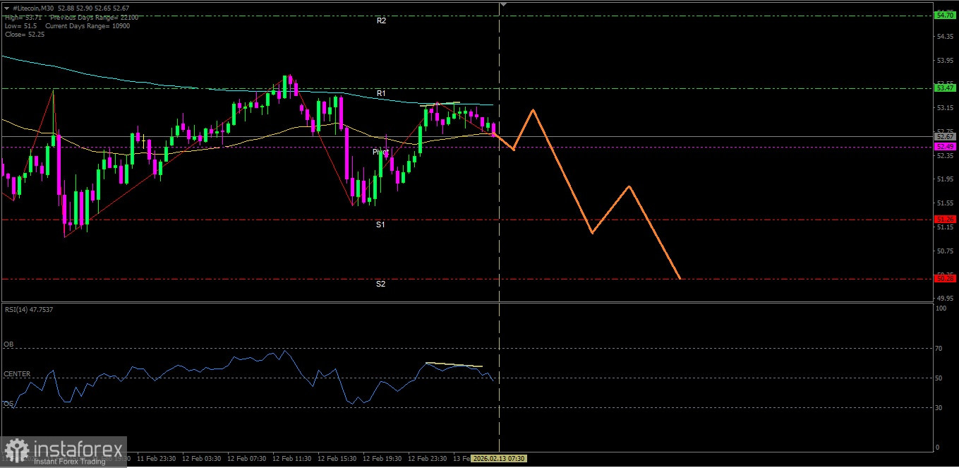 萊特幣價格走勢盤中技術分析。2026年2月13日，星期五